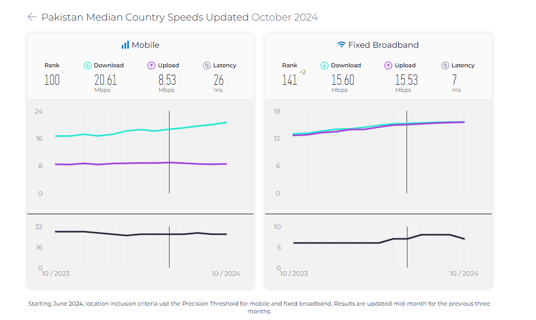 Pakistan ranked among lowest in global internet speed rankings